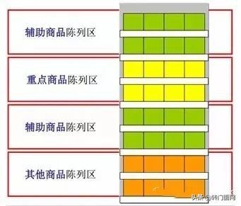 货品陈列技巧有哪些，二倍卖爆新产品的陈列设计方法「顺囗溜 详解」