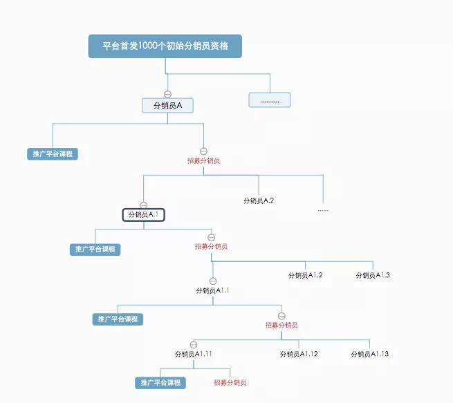 社交电商分销系统是如何挣钱的？