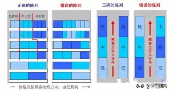 商品陈列技巧有哪些，双倍卖爆产品的陈列方式「顺口溜 图解」