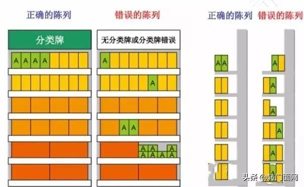 商品陈列技巧有哪些，双倍卖爆产品的陈列方式「顺口溜 图解」