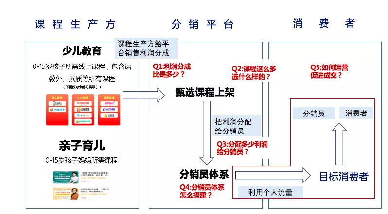 知识付费分销平台是怎样赚钱的？