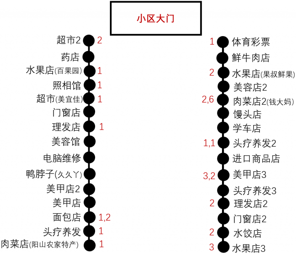 图片[8]-大型小区门口适合做什么生意（小区门口客流量最多的店）-玩锤子创业网