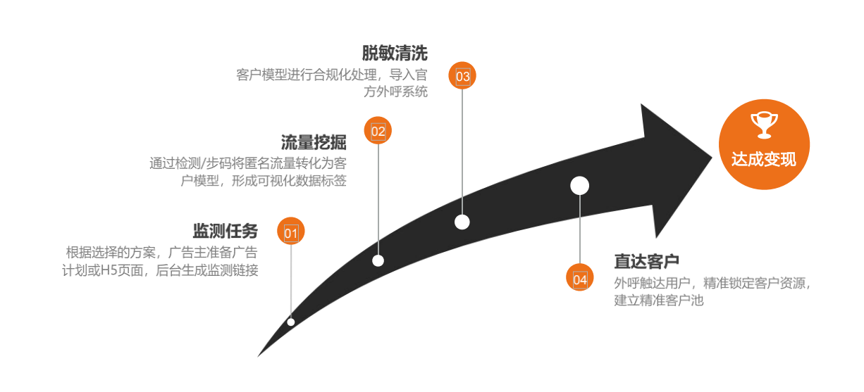 运营商大数据广告精准营销：让千万广告主的匿名流量可视化