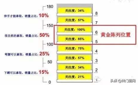 商品陈列技巧有哪些，双倍卖爆产品的陈列方式「顺口溜 图解」