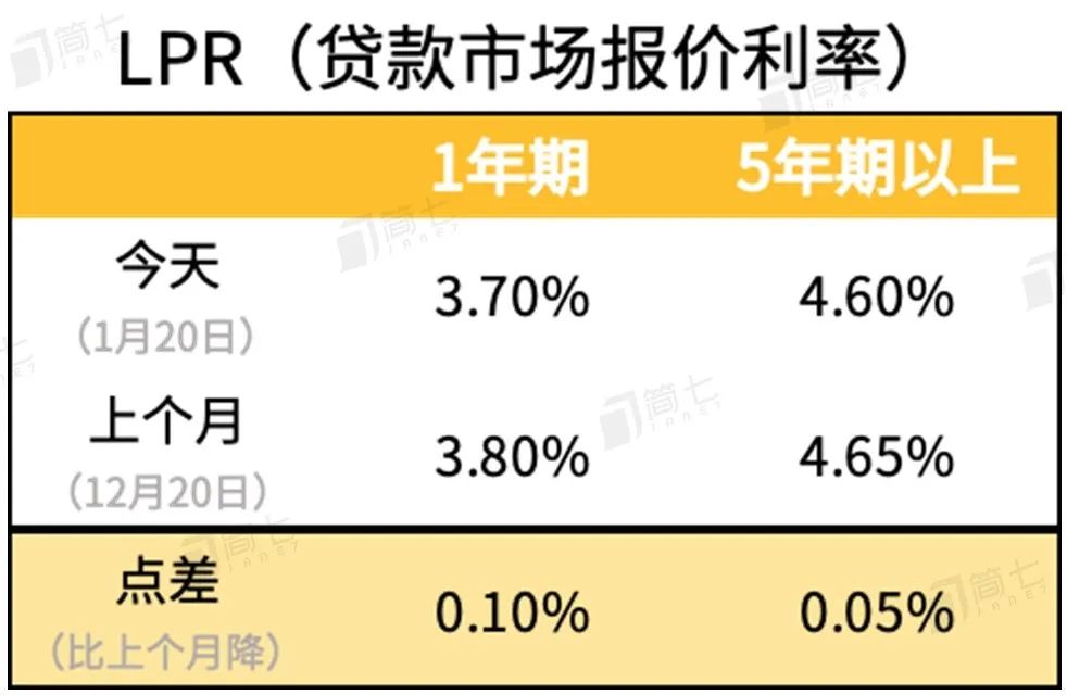 图片[3]-LPR降了，我的房贷会减少吗？| 3分钟看懂-玩锤子创业网