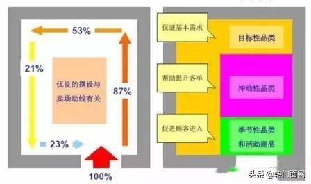 商品陈列技巧有哪些，双倍卖爆产品的陈列方式「顺口溜 图解」