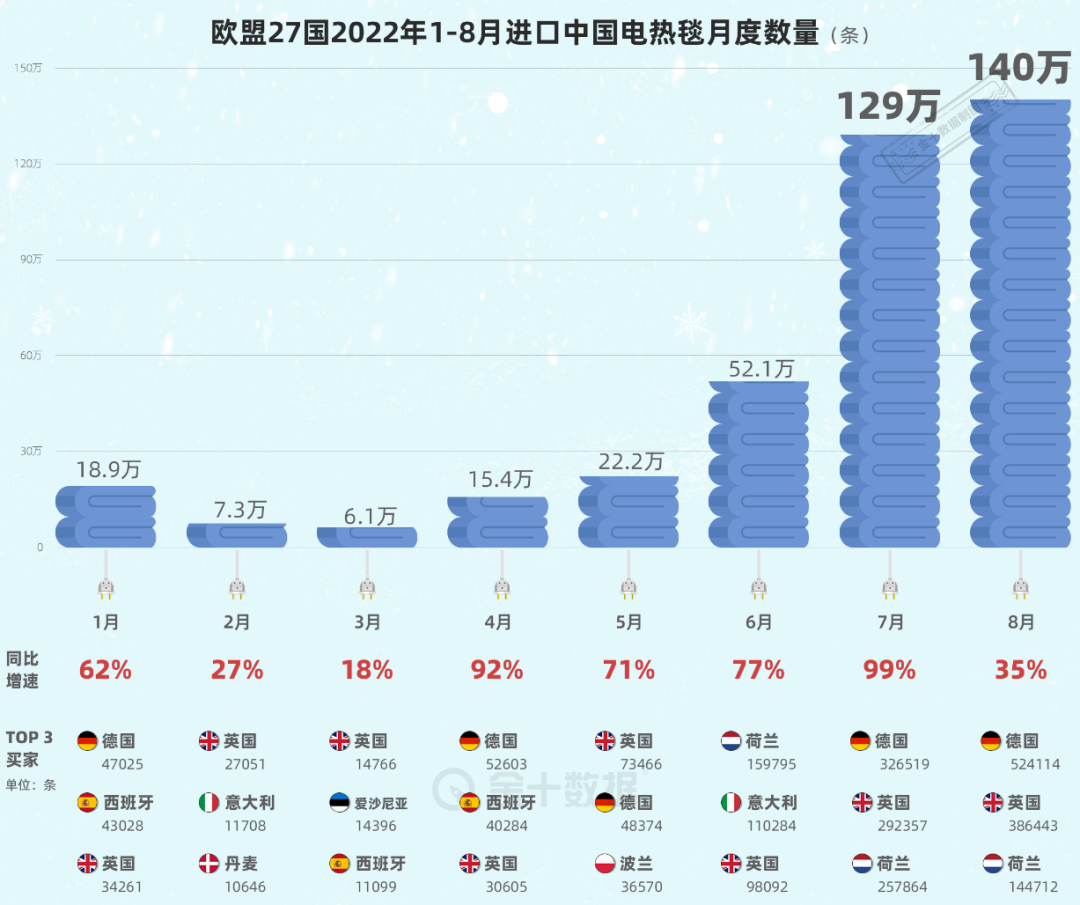 图片[1]-中国电热毯出口翻倍增长！-玩锤子创业网