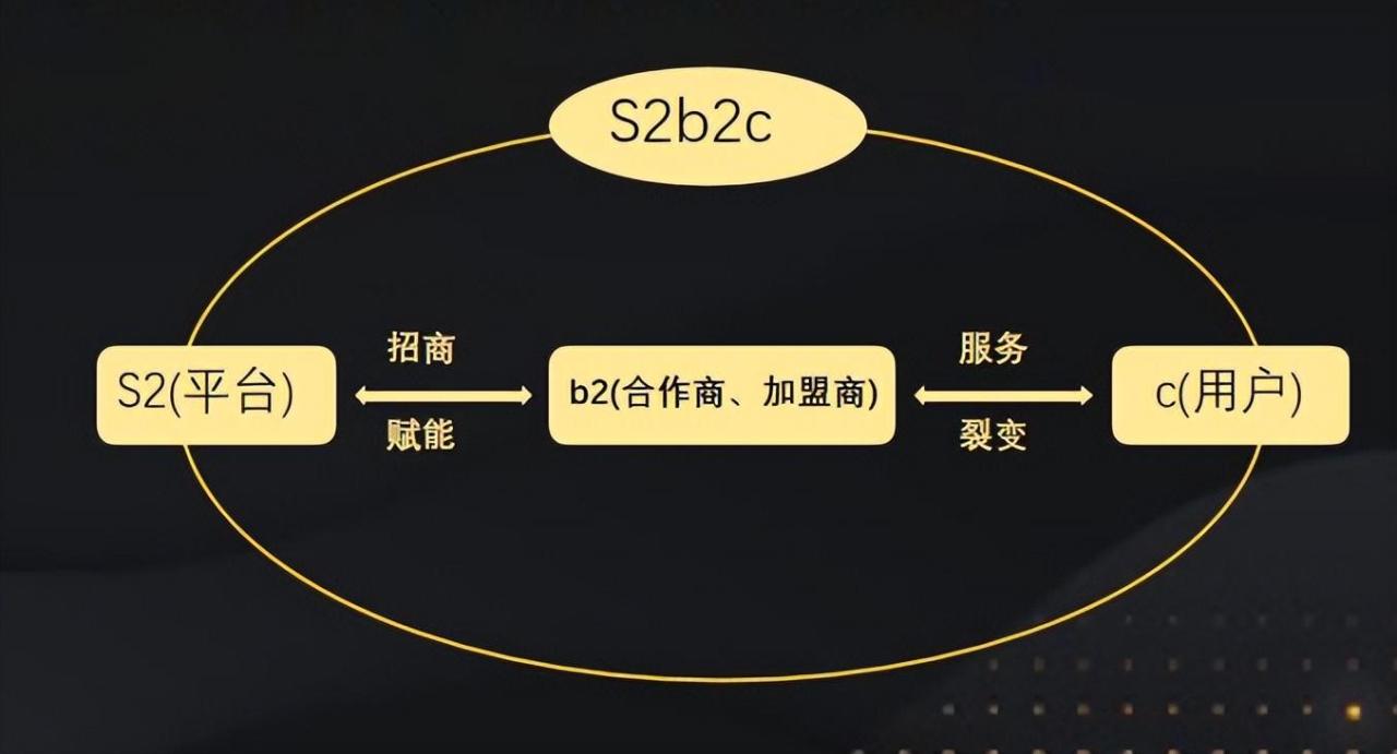 电商或不再“火爆”？B2B商业模式兴起！C2C商业模式兴起！