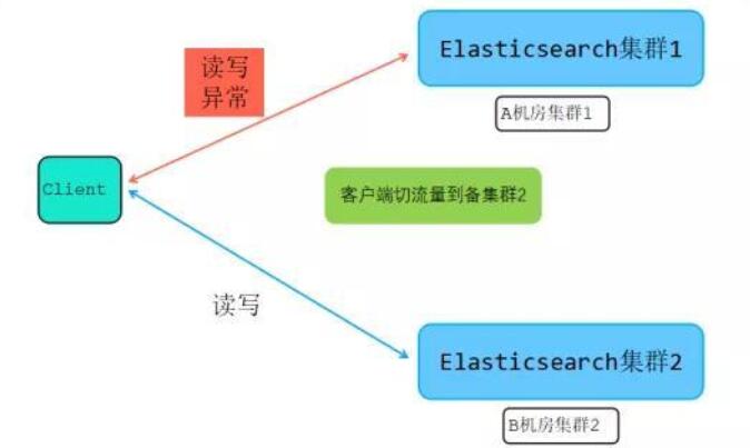 elasticsearch集群搭建教程_高手带你部署企业级ElasticSearch
